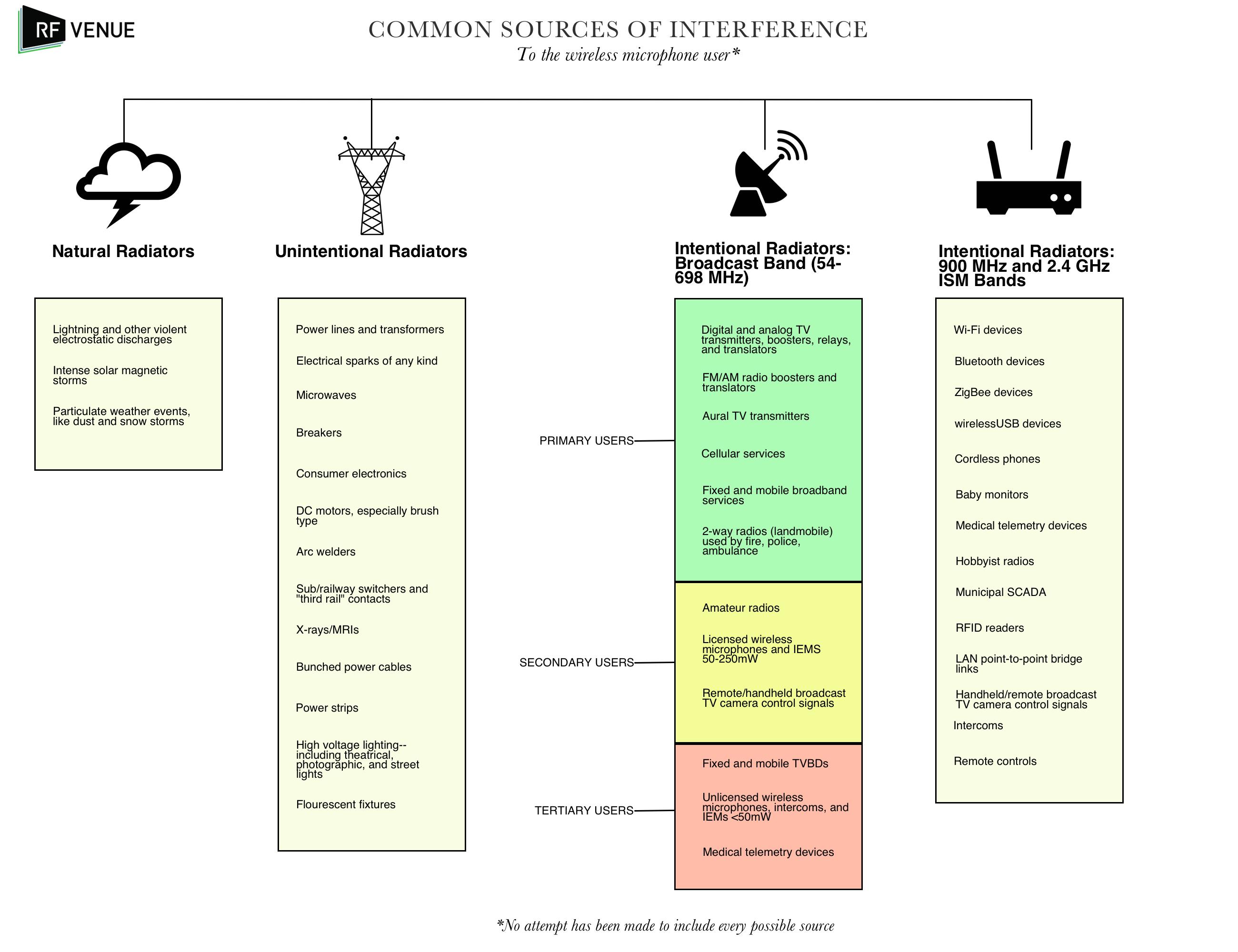 Identifying⁣ Common Sources of Interference in Your Environment